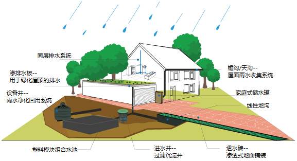 雨水收集系統(tǒng)有什么用，收集雨水的方式又有哪些?