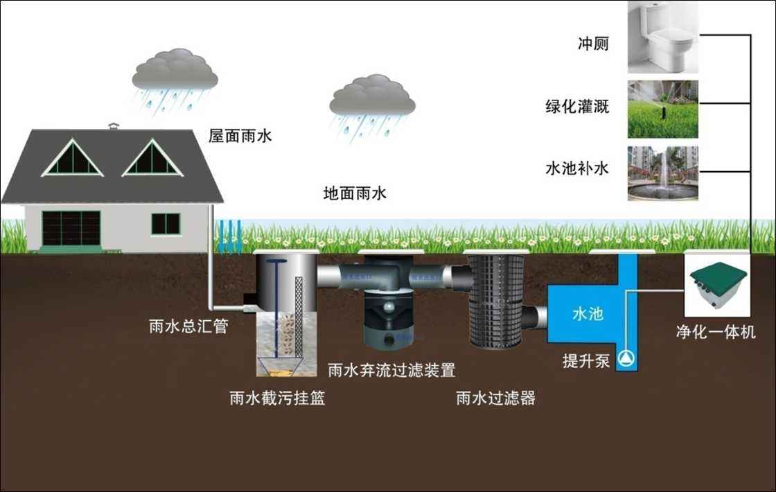 雨水收集及利用的系統(tǒng)有哪些，收集利用雨水又具有哪些意義?