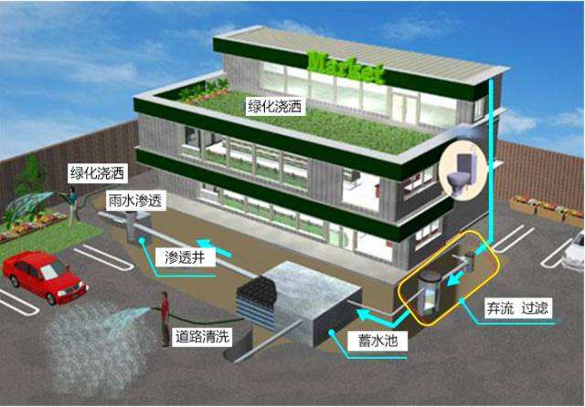 雨水儲存需要哪些設備，儲存起來又有哪些作用?