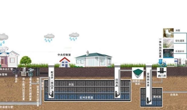 帶你揭秘雨水收集處理系統(tǒng)的相關工藝及其注意事項