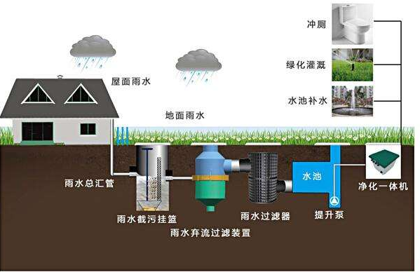 滲透式雨水收集系統(tǒng)的循環(huán)體系，打造需要考量哪些環(huán)境因素？