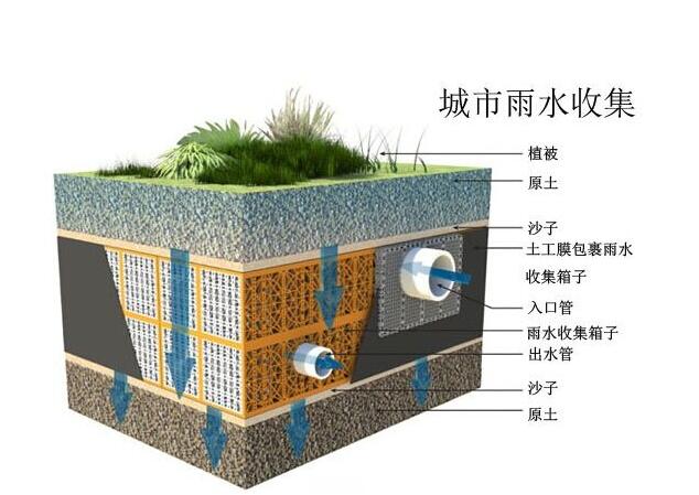 雨水收集系統(tǒng)設計時要注意哪些事情？流入臟水了應該這樣解決！